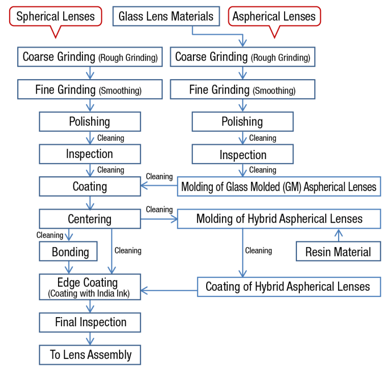 Lens Grinding - Core Technology - Foreseen