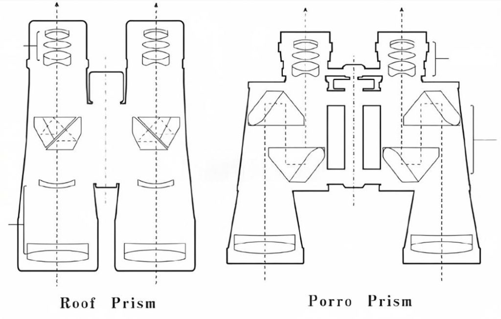 Binoculars Prism Systems