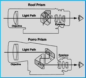 Binoculars and Monoculars structure