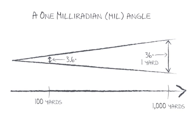MOA 与 Mil-Dot:哪种分划板最适合您的步枪瞄准镜? - Foreseen