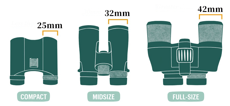 Comparison of objective lens sizes -25,32,42mm- in relation to the overall device size.
