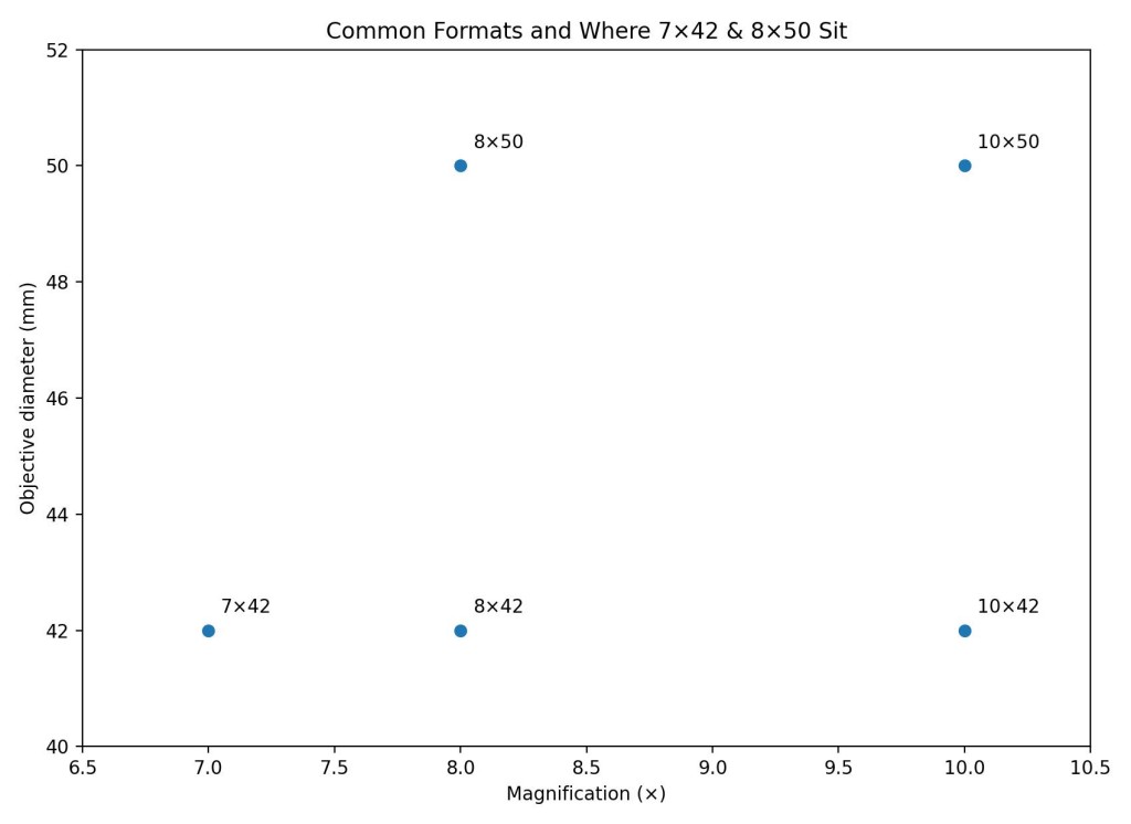 Format map—7×42 and 8×50 sit in comfort positions where real users notice the difference