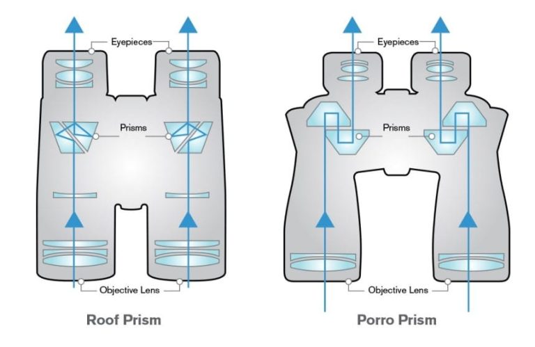 Roof Prism or Porro Prism