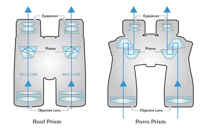 Roof Prism or Porro Prism