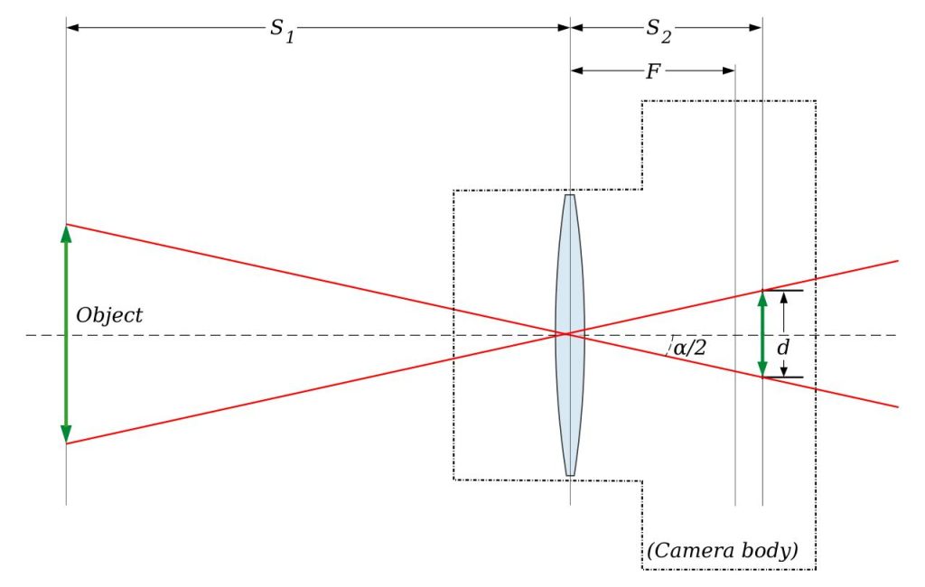 Angular FOV vs. focal length and image height