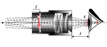 Eye relief is the distance from the eyepiece to the best viewing position; exit pupil is the light “disk” your eye needs to intercept.