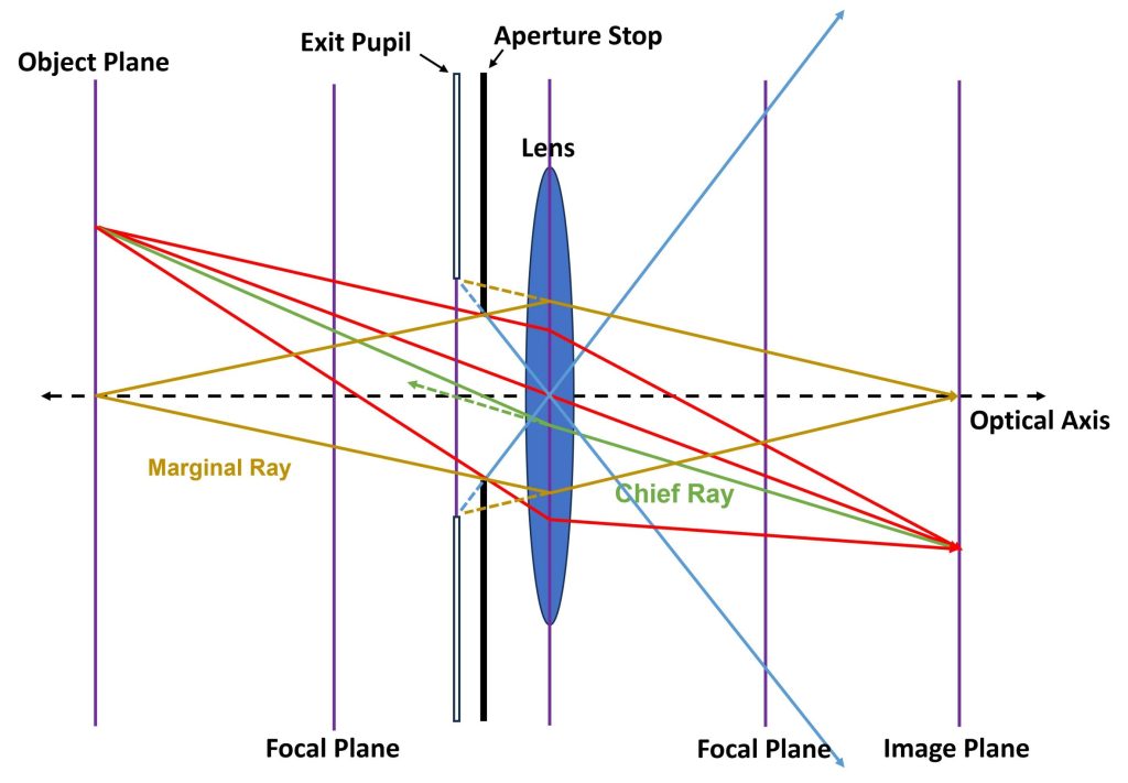 Geometric meaning of exit pupil