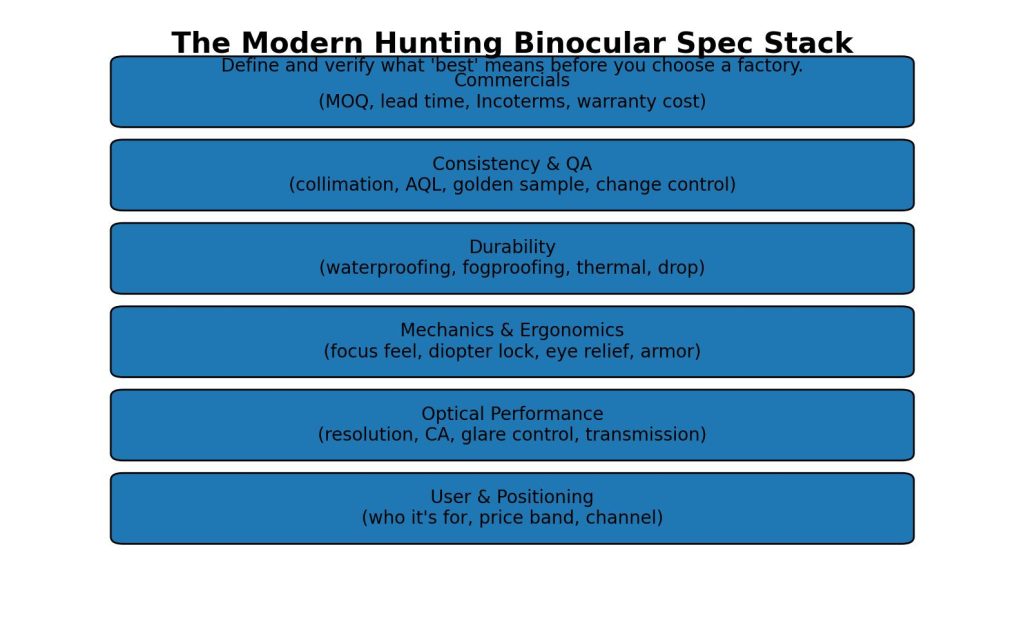 The modern hunting binocular spec stack